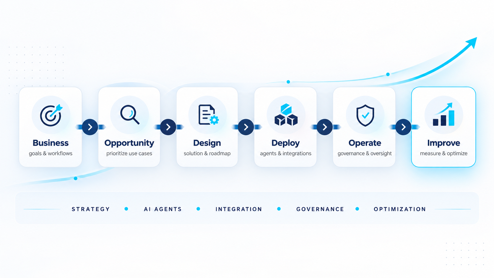 BallistaAI operating model showing how business signals are understood, prioritized, designed, deployed, operated and improved.