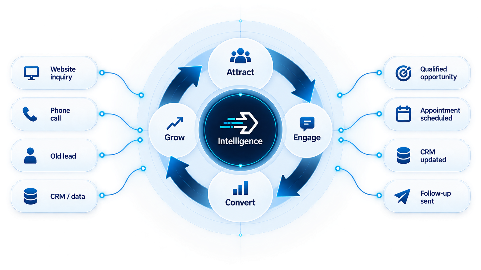 BallistaAI connects business inputs through intelligence to engagement, conversion, and outcomes.